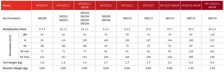 co le nhan luc norbar ht-52/4.7 (180200), norbar torque multiplier ht-52/4.7 (180200)