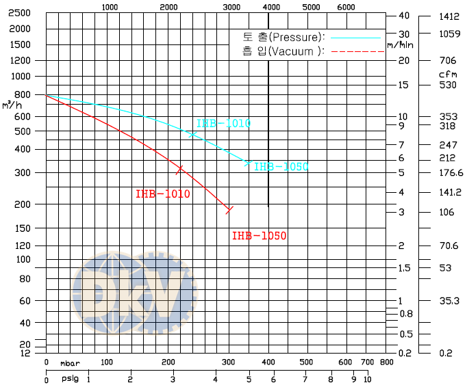 Máy thổi khí con sò Inha IHB-1010