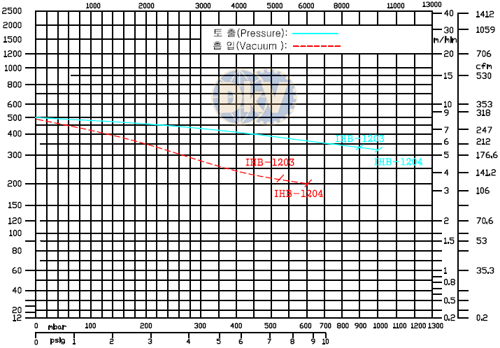 DKV VIET NAM CO.,LTD - Máy thổi khí con sò Inha Electric IHB-1204
